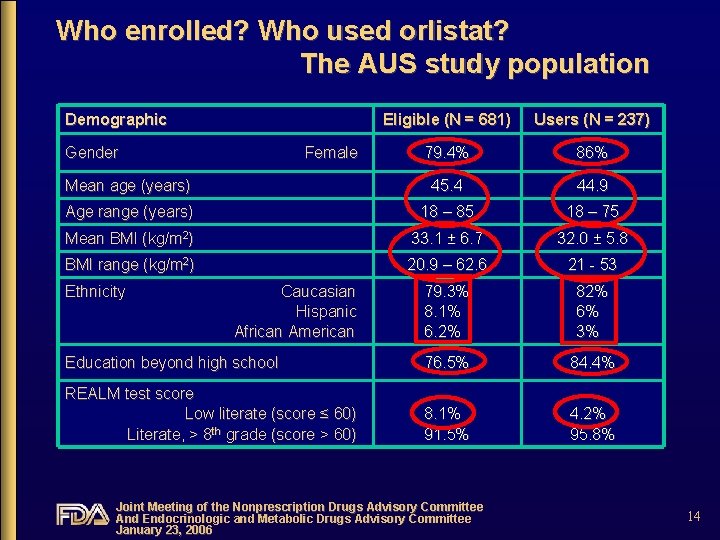 Who enrolled? Who used orlistat? The AUS study population Demographic Eligible (N = 681)