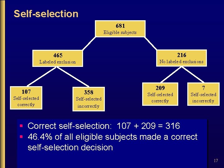 Self-selection 681 Eligible subjects 216 465 No labeled exclusions Labeled exclusion 107 Self-selected correctly