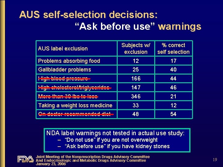 AUS self-selection decisions: “Ask before use” warnings Subjects w/ exclusion % correct self selection