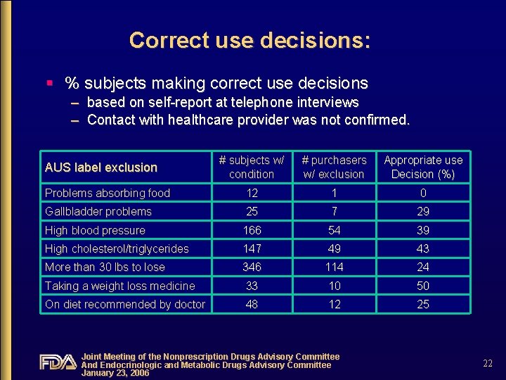 Correct use decisions: § % subjects making correct use decisions – based on self-report