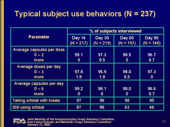 Typical subject use behaviors (N = 237) % of subjects interviewed Parameter Day 14