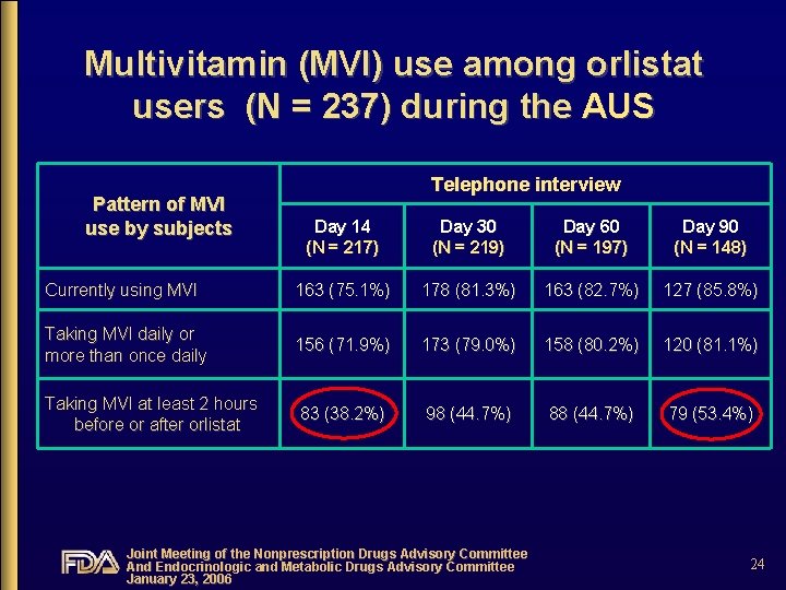 Multivitamin (MVI) use among orlistat users (N = 237) during the AUS Pattern of