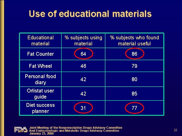 Use of educational materials Educational material % subjects using material % subjects who found
