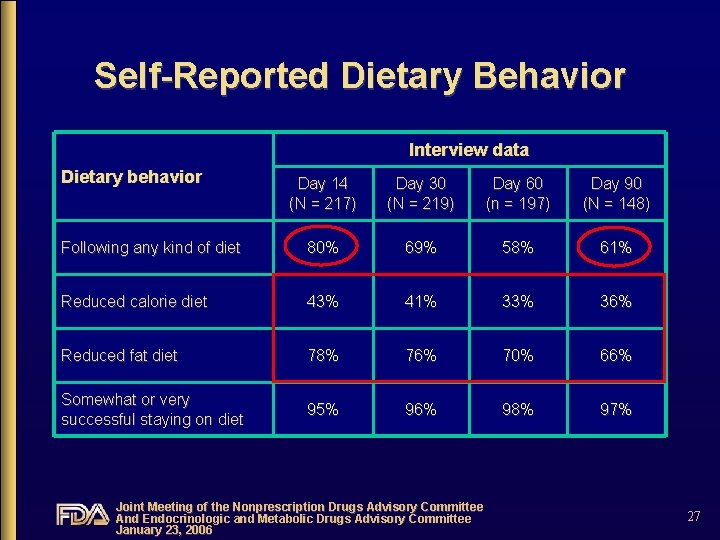 Self-Reported Dietary Behavior Interview data Dietary behavior Day 14 (N = 217) Day 30