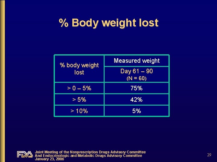 % Body weight lost % body weight lost Measured weight Day 61 – 90