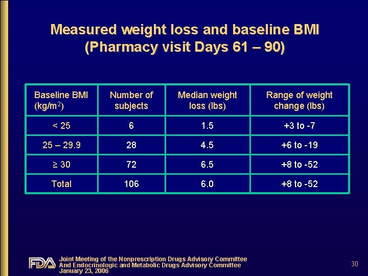 Measured weight loss and baseline BMI (Pharmacy visit Days 61 – 90) Baseline BMI