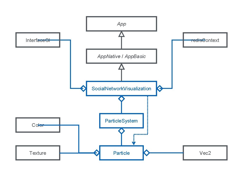 App Interface. Gl redis. Context App. Native / App. Basic Social. Network. Visualization Color