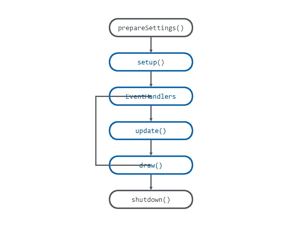 prepare. Settings() setup() Event. Handlers update() draw() shutdown() 