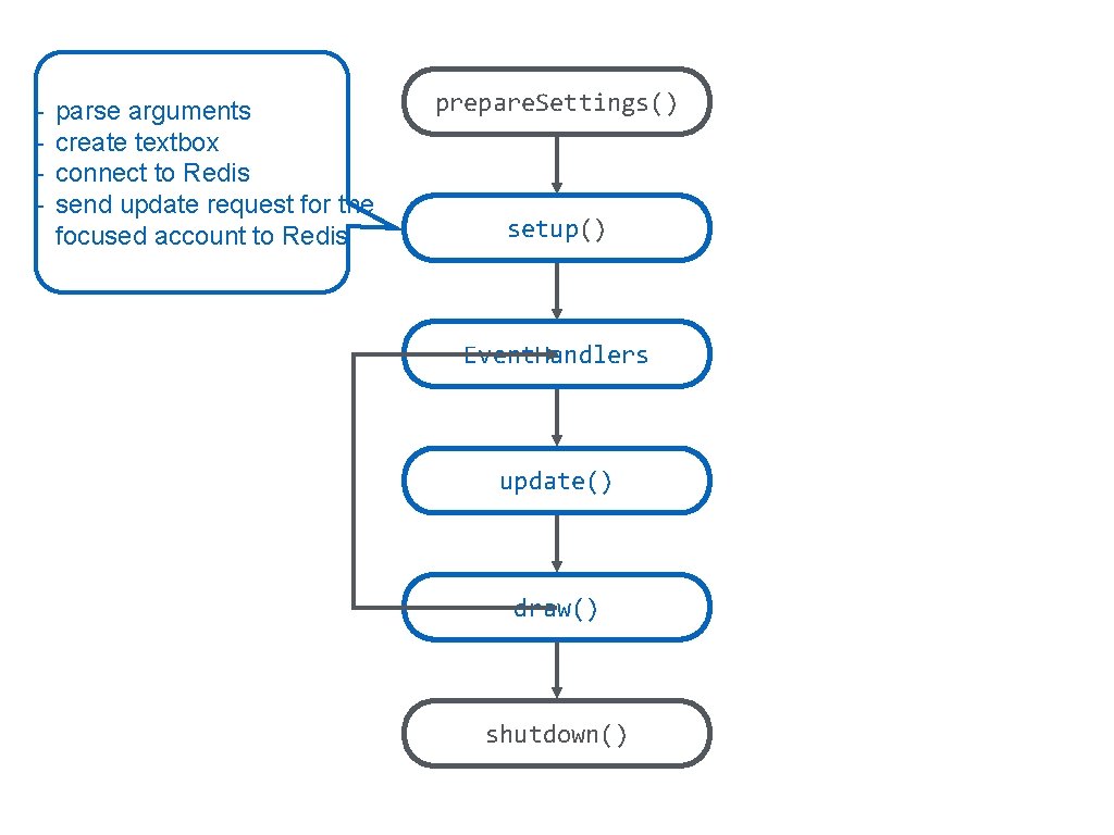 - parse arguments create textbox connect to Redis send update request for the focused