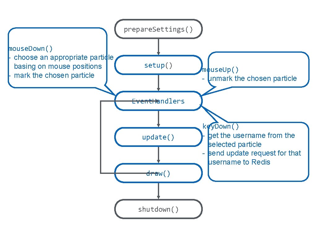 prepare. Settings() mouse. Down() - choose an appropriate particle basing on mouse positions -