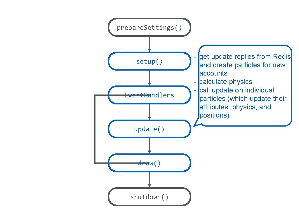 prepare. Settings() setup() Event. Handlers update() draw() shutdown() - get update replies from Redis