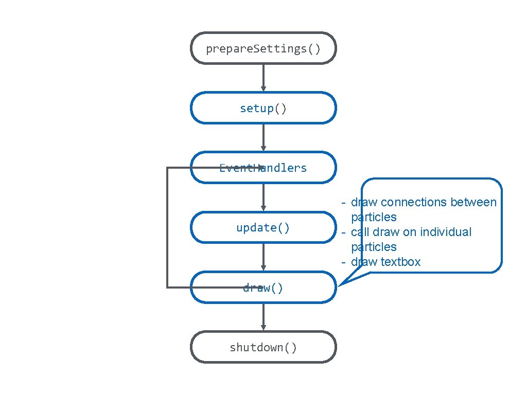 prepare. Settings() setup() Event. Handlers update() draw() shutdown() - draw connections between particles -