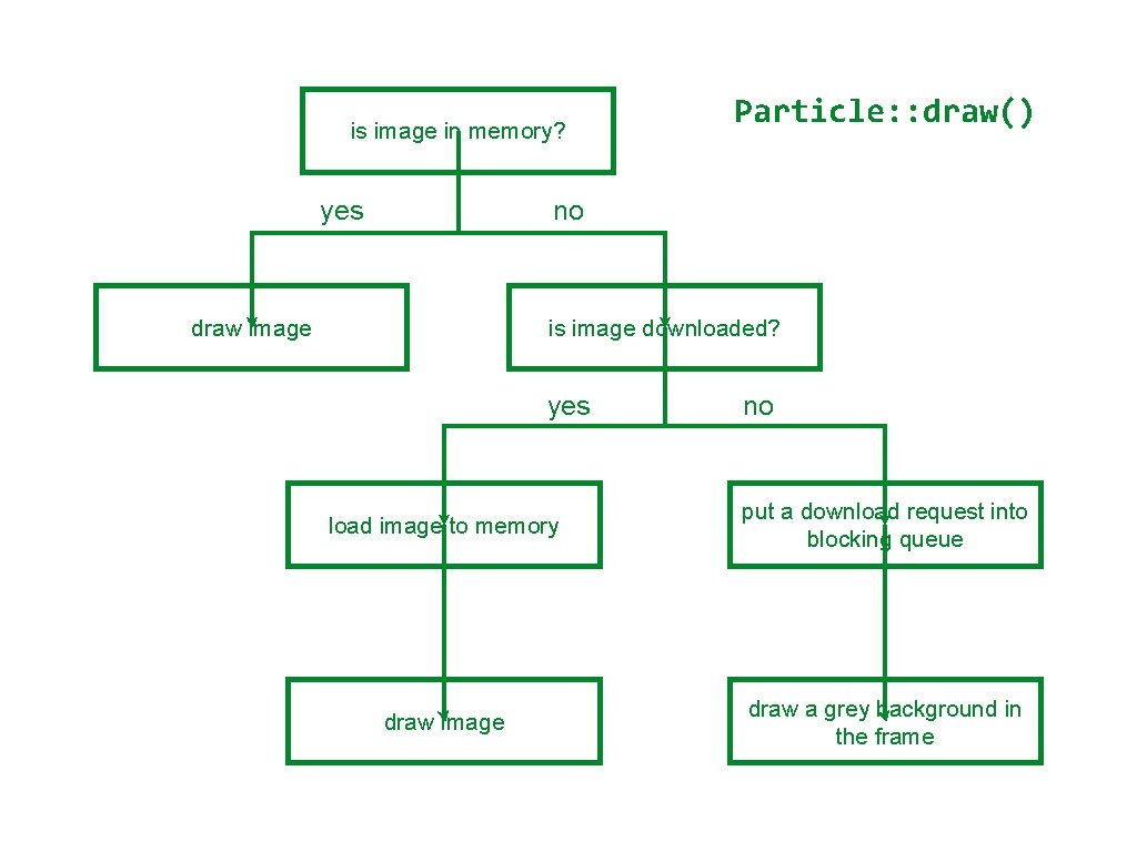 is image in memory? yes Particle: : draw() no draw image is image downloaded?