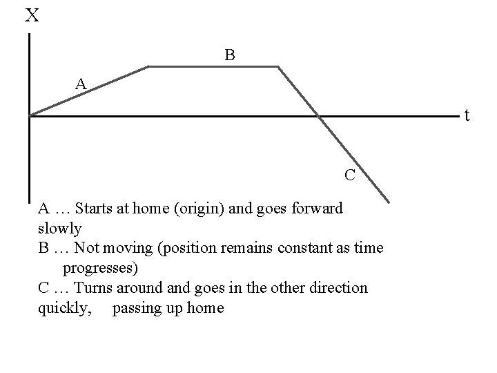 X B A t C A … Starts at home (origin) and goes forward