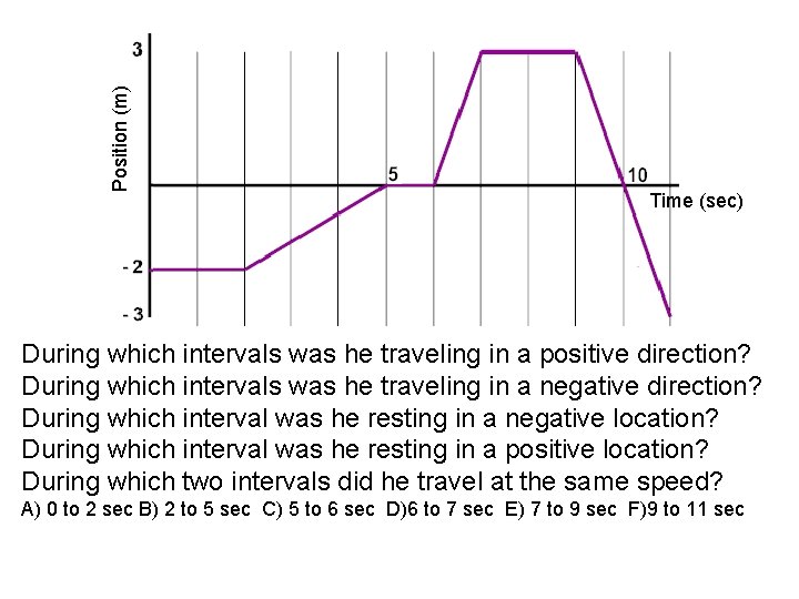 Position (m) Time (sec) During which intervals was he traveling in a positive direction?