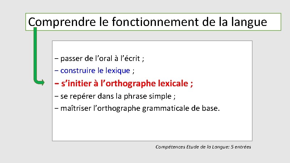 Comprendre le fonctionnement de la langue − passer de l’oral à l’écrit ; −