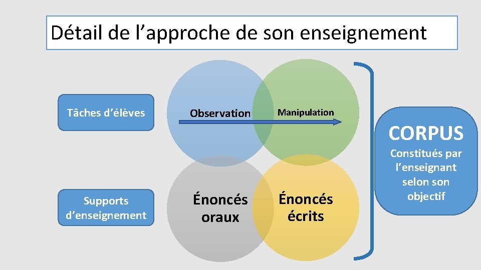 Détail de l’approche de son enseignement Tâches d’élèves Supports d’enseignement Observation Énoncés oraux Manipulation