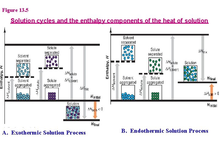 Figure 13. 5 Solution cycles and the enthalpy components of the heat of solution