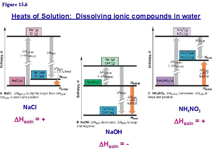 Figure 13. 6 Heats of Solution: Dissolving ionic compounds in water Na. Cl NH