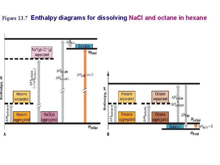 Figure 13. 7 Enthalpy diagrams for dissolving Na. Cl and octane in hexane 