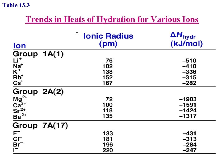 Table 13. 3 Trends in Heats of Hydration for Various Ions 