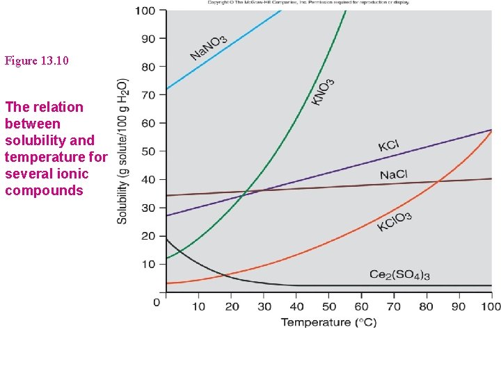 Figure 13. 10 The relation between solubility and temperature for several ionic compounds 