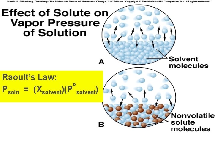 Raoult’s Law: o Psoln = (Xsolvent)(P solvent) 