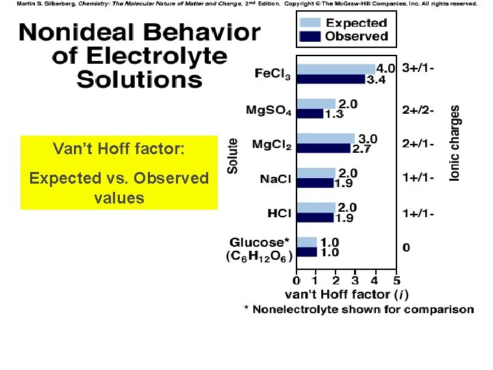 Van’t Hoff factor: Expected vs. Observed values 