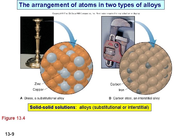 The arrangement of atoms in two types of alloys Solid-solid solutions: alloys (substitutional or