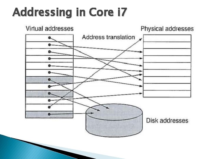 Addressing in Core i 7 