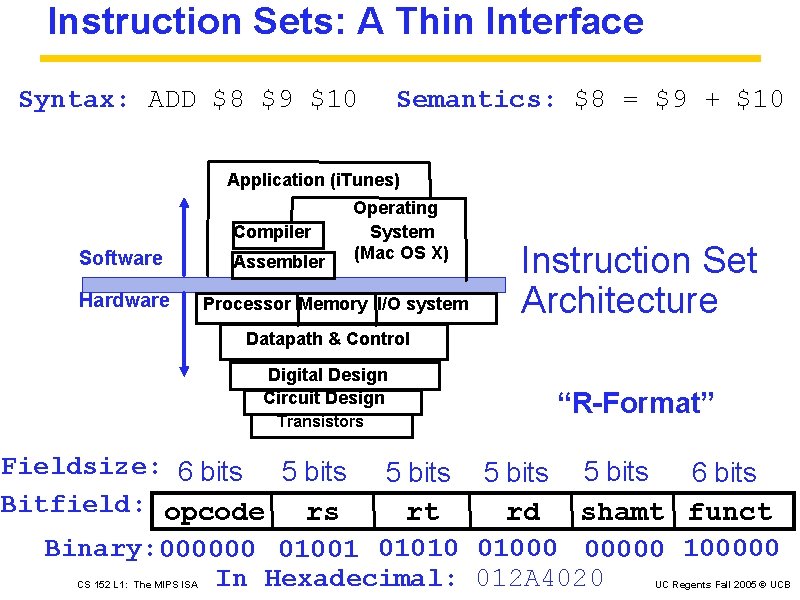 Instruction Sets: A Thin Interface Syntax: ADD $8 $9 $10 Semantics: $8 = $9