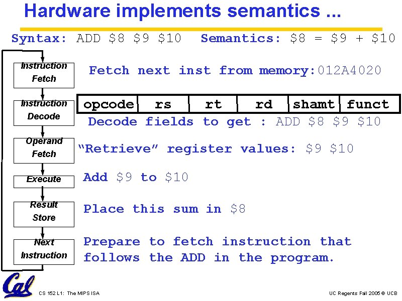 Hardware implements semantics. . . Syntax: ADD $8 $9 $10 Semantics: $8 = $9