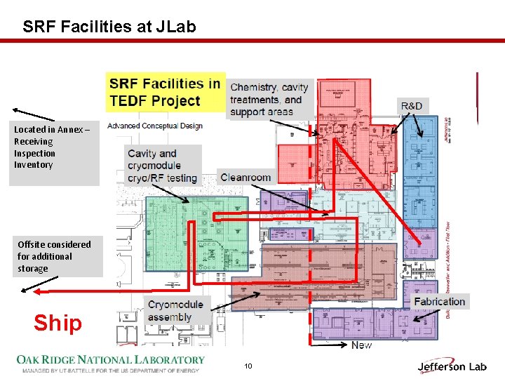 SRF Facilities at JLab Located in Annex – Receiving Inspection Inventory Offsite considered for