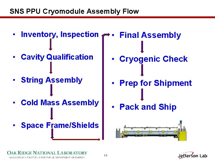 SNS PPU Cryomodule Assembly Flow • Inventory, Inspection • Final Assembly • Cavity Qualification