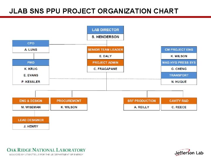 JLAB SNS PPU PROJECT ORGANIZATION CHART 