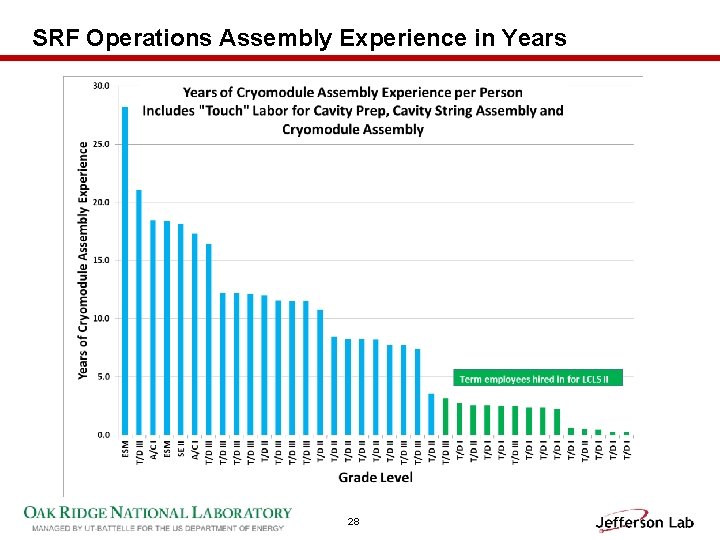 SRF Operations Assembly Experience in Years 28 