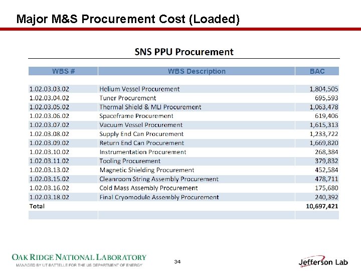 Major M&S Procurement Cost (Loaded) 34 