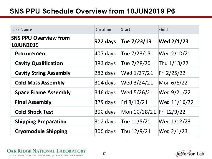SNS PPU Schedule Overview from 10 JUN 2019 P 6 Task Name SNS PPU