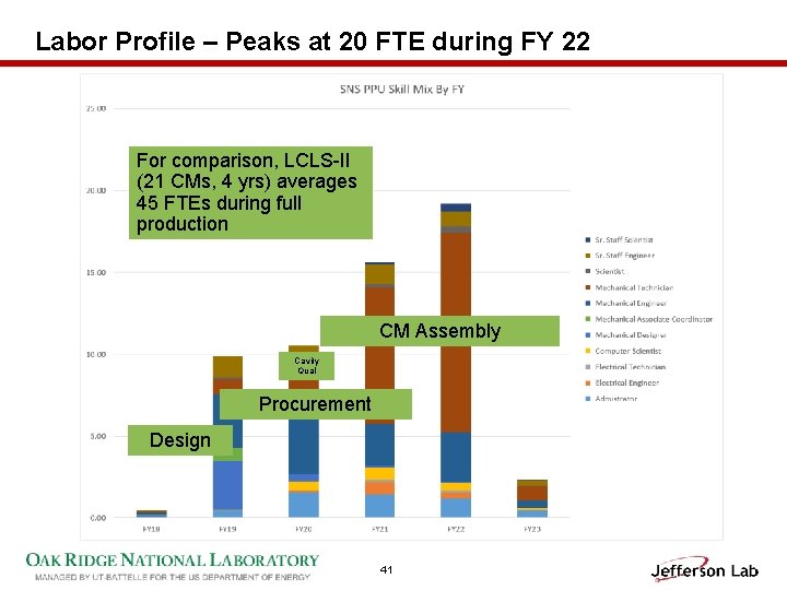 Labor Profile – Peaks at 20 FTE during FY 22 For comparison, LCLS-II (21