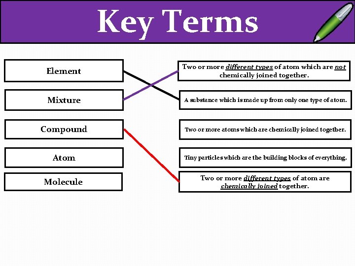 Key Terms Element Two or more different types of atom which are not chemically