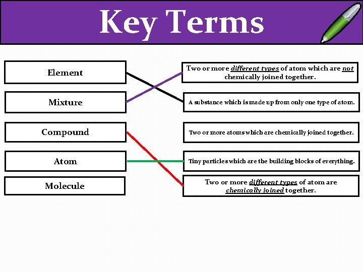 Key Terms Element Two or more different types of atom which are not chemically