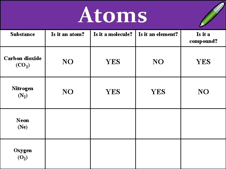 Atoms Substance Is it an atom? Is it a molecule? Is it an element?