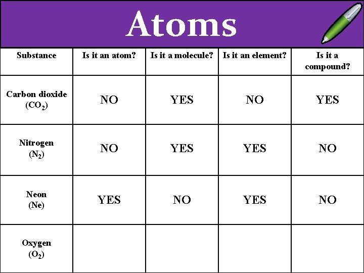 Atoms Substance Is it an atom? Is it a molecule? Is it an element?