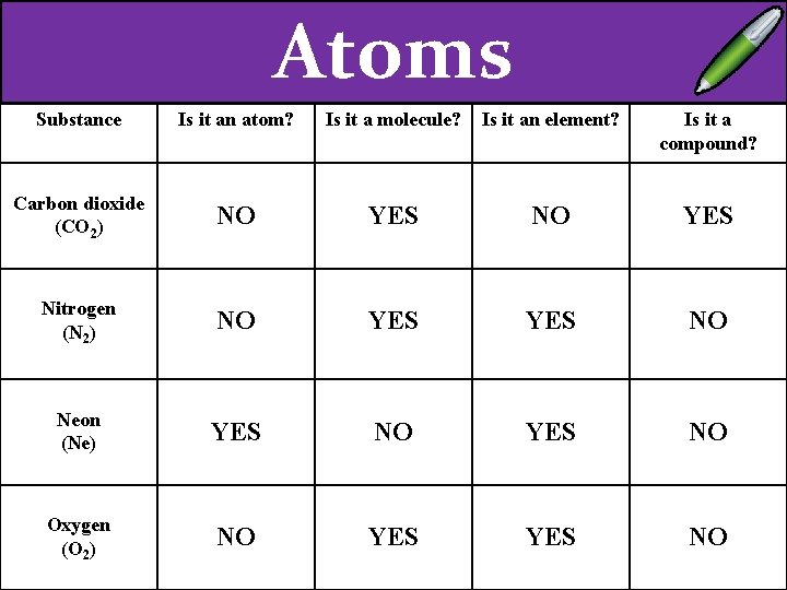 Atoms Substance Is it an atom? Is it a molecule? Is it an element?