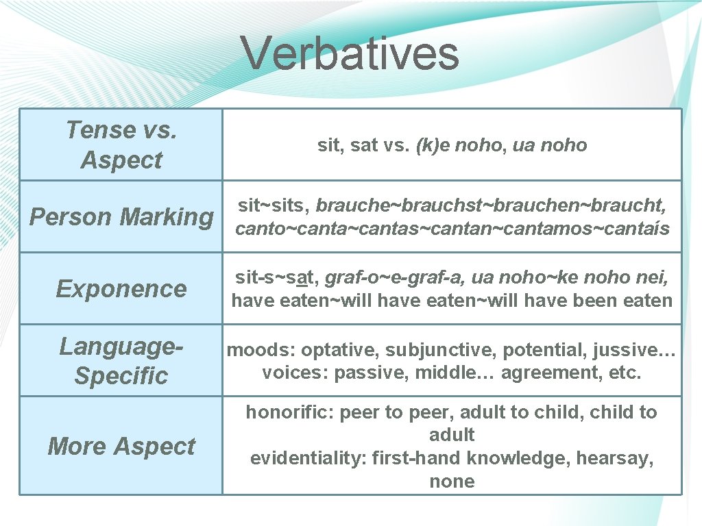 Verbatives Tense vs. Aspect sit, sat vs. (k)e noho, ua noho Person Marking sit~sits,