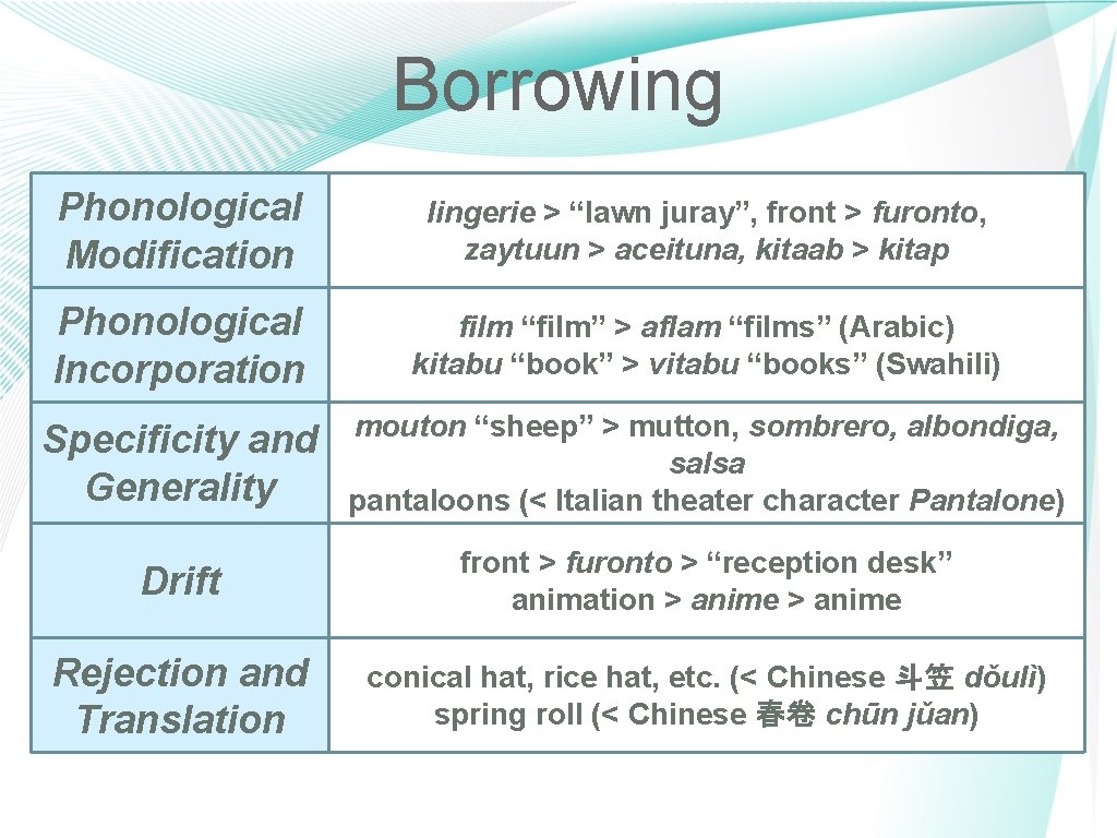 Borrowing Phonological Modification lingerie > “lawn juray”, front > furonto, zaytuun > aceituna, kitaab