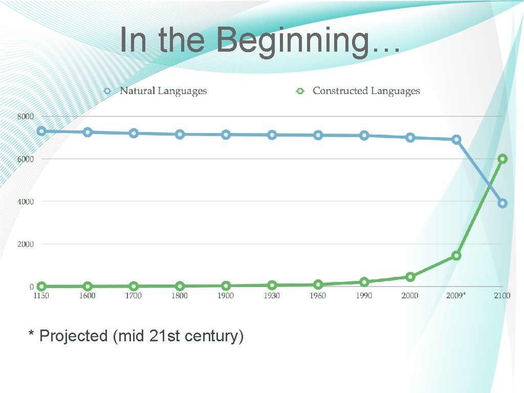 In the Beginning… * Projected (mid 21 st century) 3 