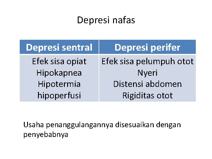 Depresi nafas Depresi sentral Depresi perifer Efek sisa opiat Hipokapnea Hipotermia hipoperfusi Efek sisa