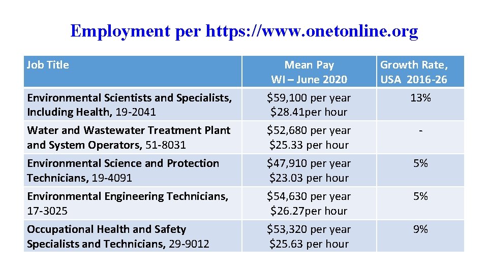 Employment per https: //www. onetonline. org Job Title Environmental Scientists and Specialists, Including Health, Employment per https: //www. onetonline. org Job Title Environmental Scientists and Specialists, Including Health,