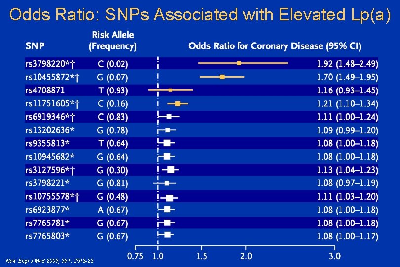 Odds Ratio: SNPs Associated with Elevated Lp(a) New Engl J Med 2009; 361: 2518